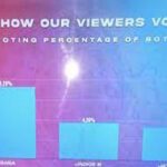 BBNaija: How Nigerians voted Jaypaul, JackieB, Saga