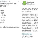 Statistics show more women from Northern Nigeria own houses with Title/Deed while Women from South east own the least house with Title/Deed 