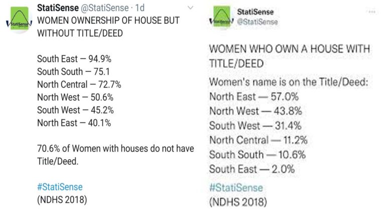 Statistics show more women from Northern Nigeria own houses with Title/Deed while Women from South east own the least house with Title/Deed 