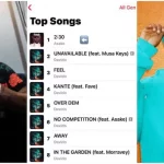 Davido reclaims Number 1 spot on chart from Asake