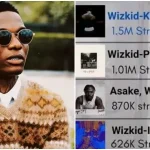 Wizkid sets new spotify record with latest single 'Kese'